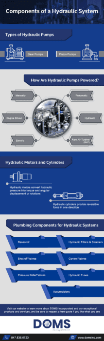 Types of hydraulic pumps, how are hydraulic pumps powered, hydraulic motors & cylinders, plumbing components for hydraulic systems
